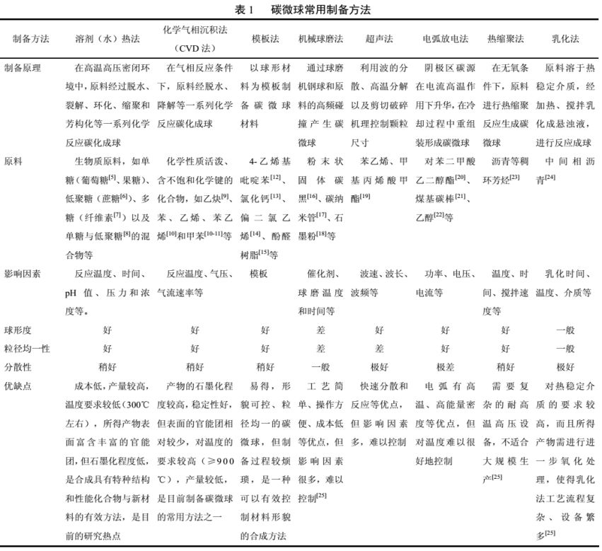 碳微(wēi)球