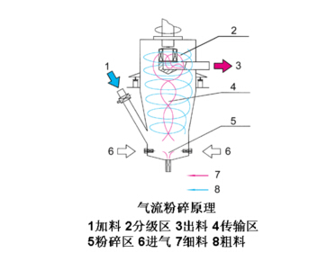 氣流粉碎機(jī)運行(xíng)中的(de)生(shēng)産工(gōng)藝特點是(shì)怎樣的(de)？