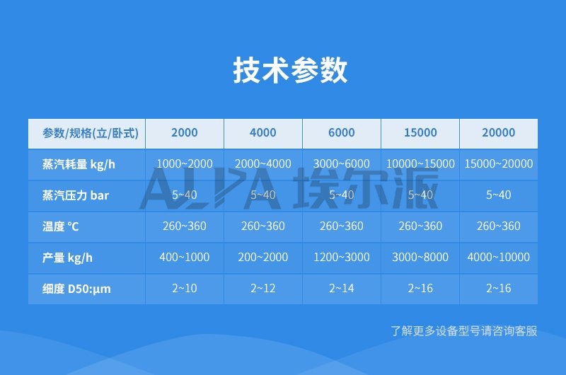超細石灰石磨粉機(jī)參數(shù)