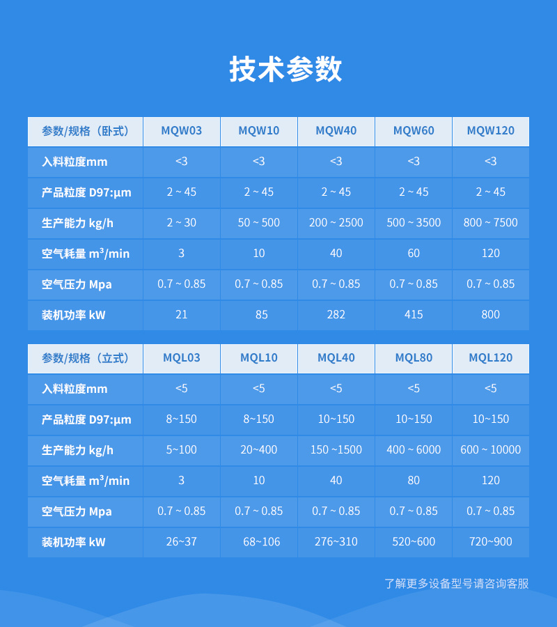 流化(huà)床式氣流磨産品參數(shù)