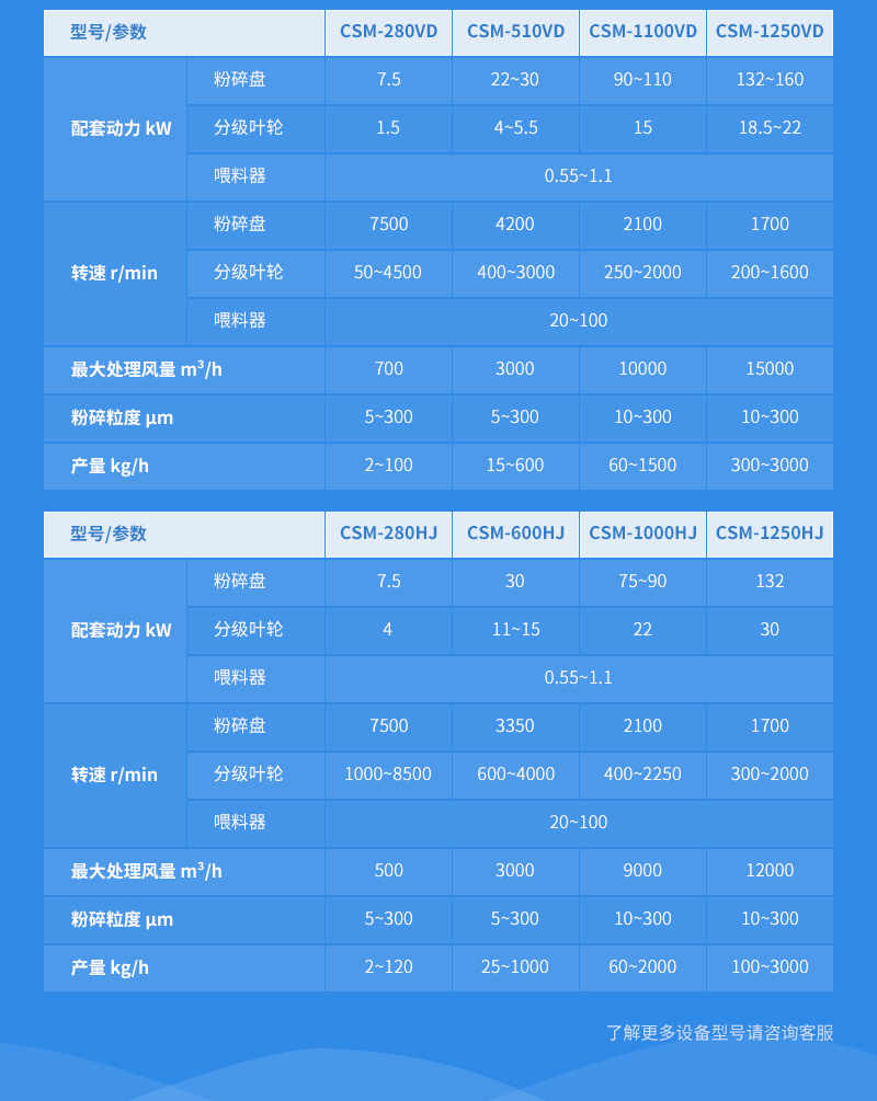 碳酸鈣超微(wēi)粉碎機(jī)參數(shù)